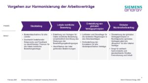 Abb. 1: Vorgehen zur Harmonisierung der Arbeitsverträge, Quelle: Siemens Energy