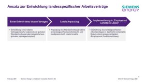 Abb. 2: Ansatz zur Entwicklung landesspezifischer Arbeitsverträge, Quelle: Siemens Energy